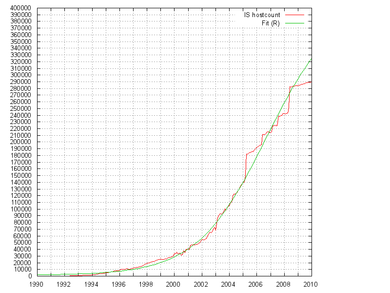 Figure: .is hostcount